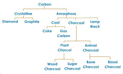 Allotropes Of Carbon Chart