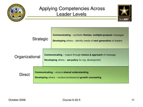 PPT - FM 6-22 Army Leadership “Organizational and Strategic Level Leadership” Course 6-22-5 ...