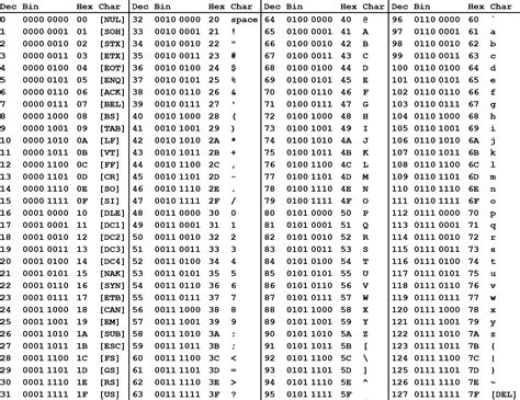 Printable Ascii Table