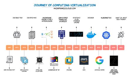 Journey of Virtualization from Mainframe to Cloud | Mainframe to Cloud