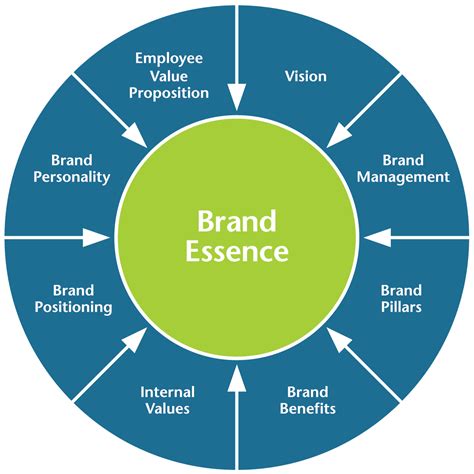 Brand Strategy - The Right Group