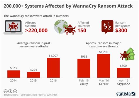 Chart: 200,000+ Systems Affected by WannaCry Ransom Attack | Statista