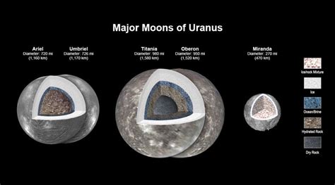 4 of Uranus’ largest moons could have oceans, says NASA | Technology News - The Indian Express