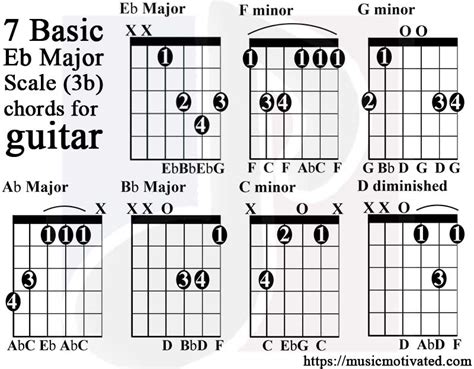 eb-major-scale-guitar-tabs-chords