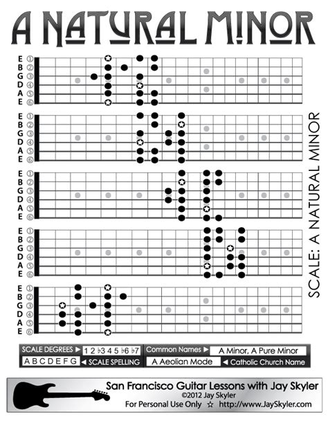 Natural Minor Scale Guitar Patterns- Chart, Key of A by Jay Skyler