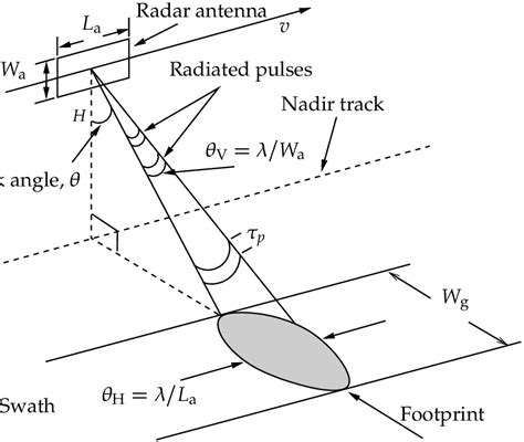 1: Simplified geometry of a Synthetic Aperture Radar (SAR). | Download Scientific Diagram