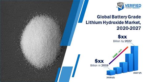 Battery Grade Lithium Hydroxide Market Size, Share, Trends & Forecast