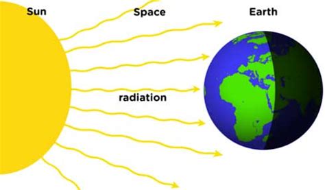 Heat Transfer - (Information + Facts) - Science4Fun