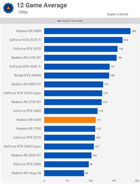 AMD Radeon RX 6600 Review | TechSpot