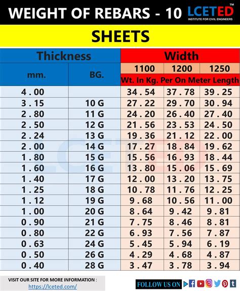 Reinforcing Steel Weight Chart