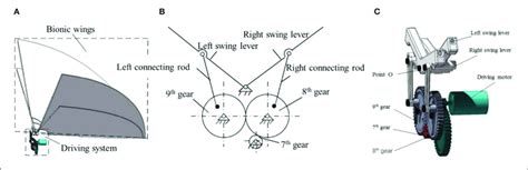 | Flapping mechanism (A) overall layout of the flying mechanism; (B)... | Download Scientific ...