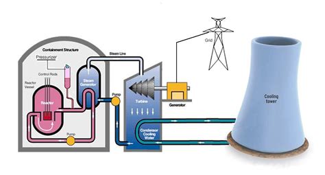 How Nuclear Energy Works