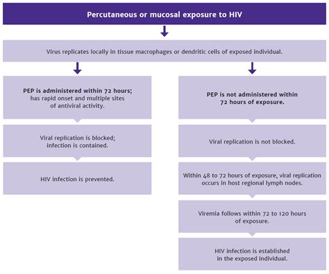 PEP to Prevent HIV Infection - AIDS Institute Clinical Guidelines