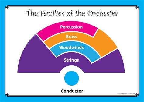 The Layout of the Orchestra | Teaching Resources