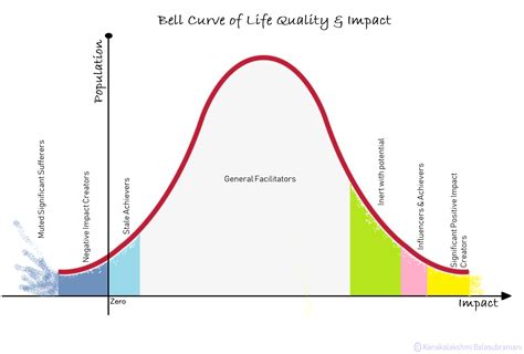 Wais Bell Curve