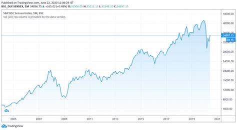 bse sensex chart - Trade Brains