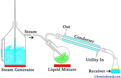 6 Types Of Distillation And Definition [Explained In Detail]