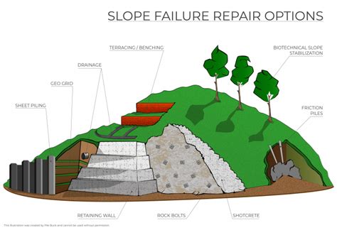 Landslide Mitigation Techniques - Pile Buck Magazine