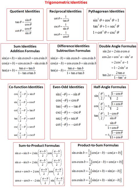 Trigonometric Functions with Their Formulas