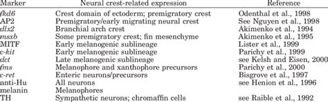 Molecular Markers for Neural Crest and Neural Crest-Derived Cells ...