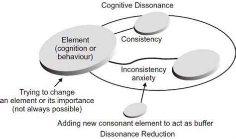 Cognitive dissonance - Organizational Behaviour