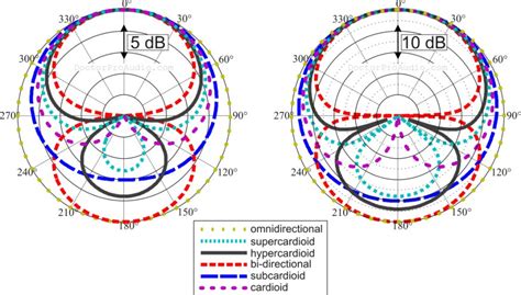 Microphones. Pickup polar patterns : cardioid, hypercardioid ...