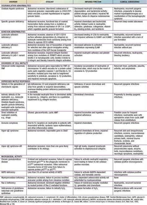 Disorders of Phagocyte Function | Obgyn Key