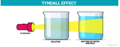 Tyndall effect for class 10 best explain