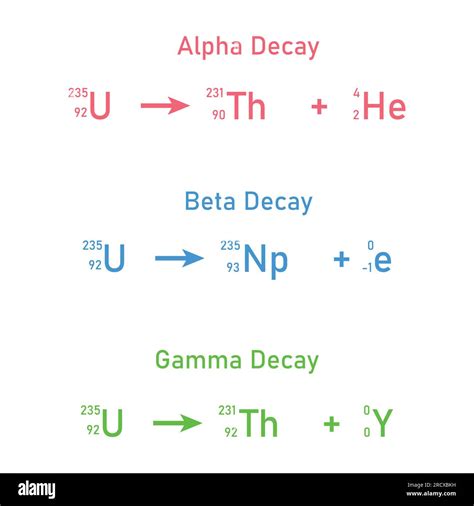 Alpha decay, beta decay and gamma decay equations. Nuclear chemistry ...