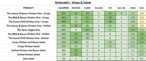 McDonald's (UK) - Nutrition Information and Calories (Full Menu)