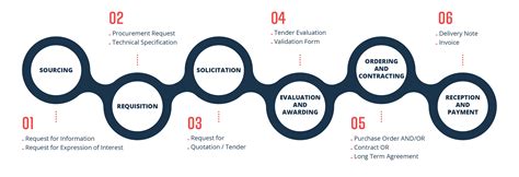 Procurement Process | Logistics Operational Guide