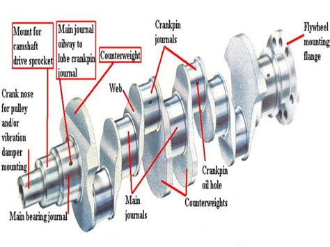 Crankshaft: Types, Functions & Examples – StudiousGuy