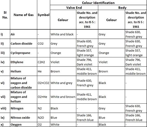 Gas Cylinder Color Code Chart