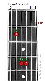 Bsus4 Guitar Chord