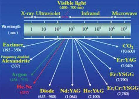 Various types of lasers and their corresponding wavelengths | Download ...