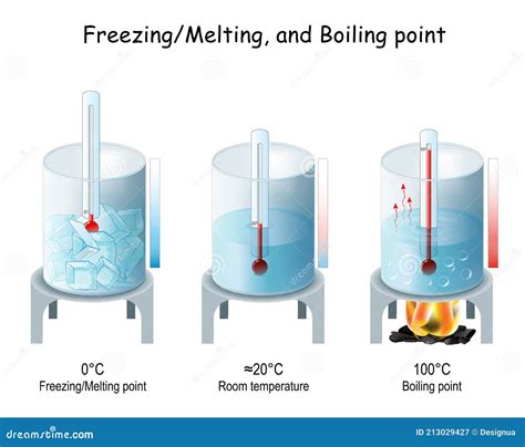 Boiling and Evaporation, Freezing and Melting Points of Water Stock Vector - Illustration of ...