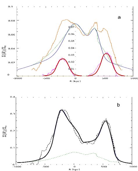 Bullet Cluster: a. Plots of the scaled surface densities along the line ...