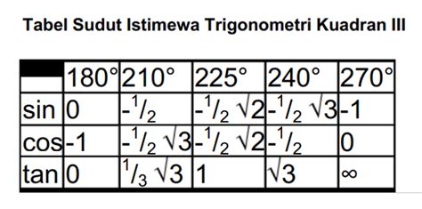 Mengenal Tabel Sudut Istimewa Trigonometri dan Contoh Soalnya - Varia Katadata.co.id