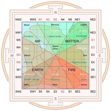 Vastu Shastra: Ancient Science of Architecture | Latest Facts