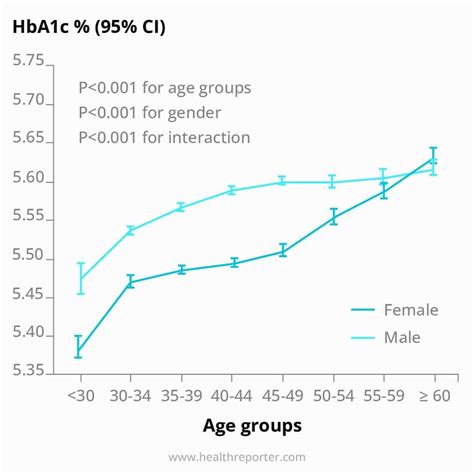 A1c Chart: Explanation, Levels, and Categories | Health Reporter