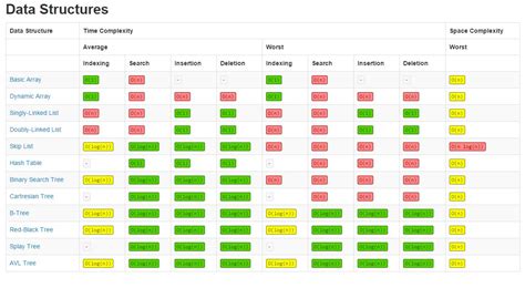 Big o Cheatsheet - Data structures and Algorithms with thier ...