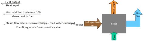 Boiler Efficiency