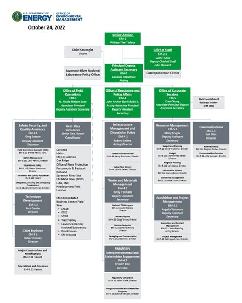 EM Organization Chart | Department of Energy