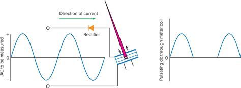 Understanding Analog Ammeters: Types, Operation, and Applications