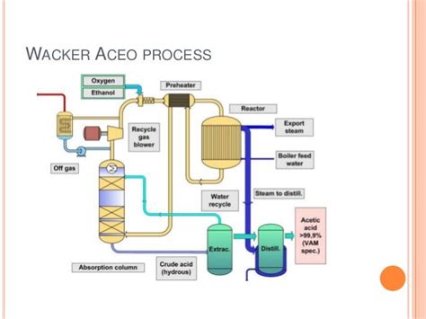 Acetic acid production