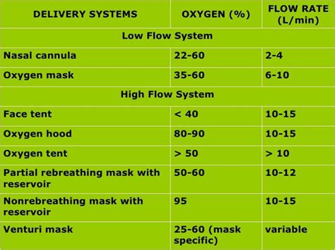 oxygen flow rates - Google Search | Oxygen, Cushings syndrome, Nursing school