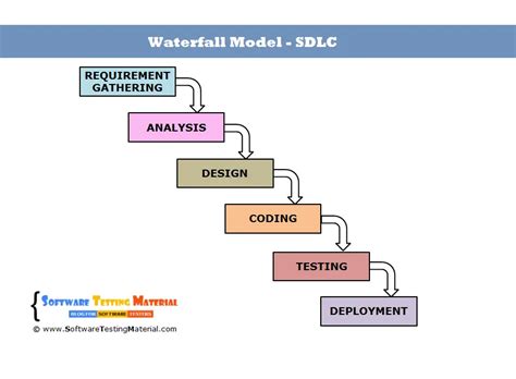 Waterfall Model in Software Development Life Cycle