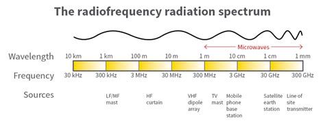 How Does Radio Frequency Work - Rectangle Circle