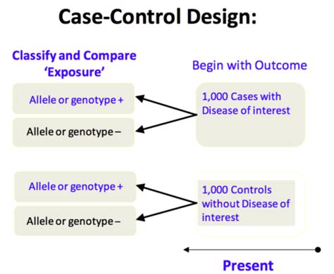 What is the Difference Between Case Control and Cohort Study - Pediaa.Com