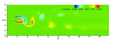 The vorticity contour | Download Scientific Diagram